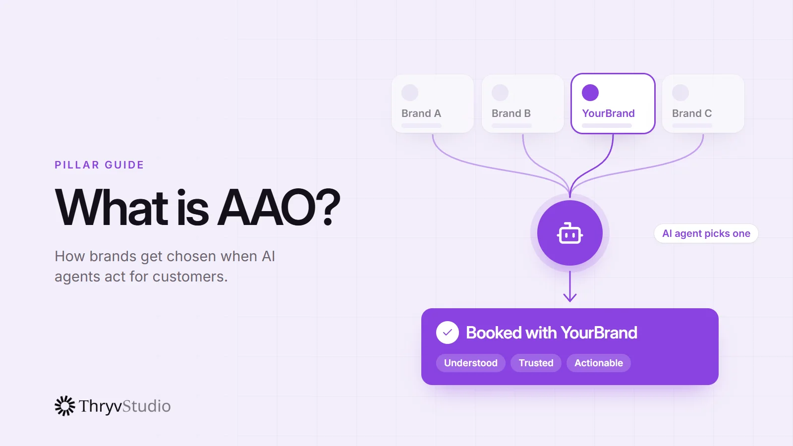 Infographic: an AI agent narrows four brands down to one and books with YourBrand, the brand it understands, trusts and can act on